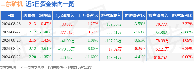 股票行情快报：山东矿机（00必威2526）8月28日主力资金净买入3858万元(图1)